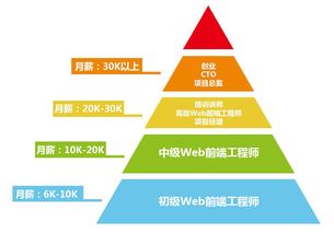 Web前端 移動互聯網時代的技術前沿與廣闊就業前景