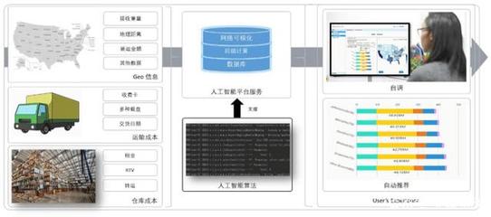 智能科技賦能包裝物流 AI基礎軟件開發如何重塑規劃與優化新格局